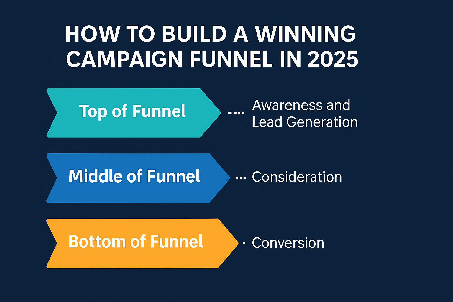 How to Build a Winning Campaign Funnel in 2025
