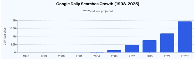 Google processes over 8.5 billion searches daily, with approximately 5.9 million searches