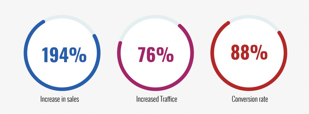 Scorleo Case Study
