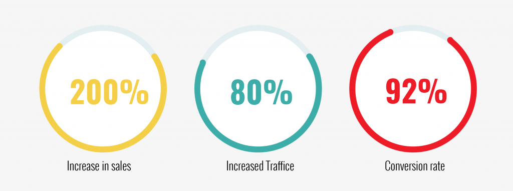 Unlimited Greens: Case Study