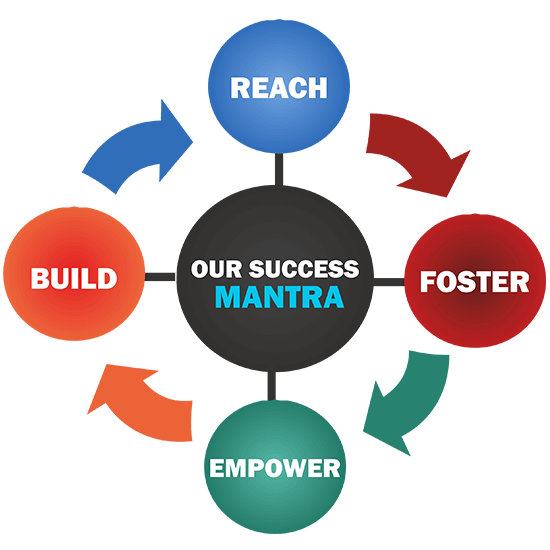 VerveOnlineMarketing Lead Generation Services