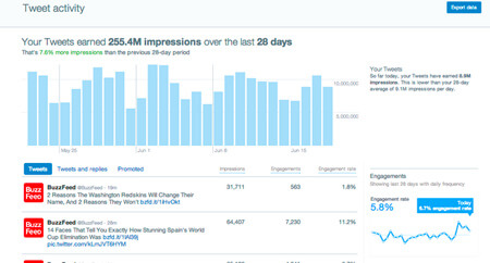 Twitter Updates & Engagement