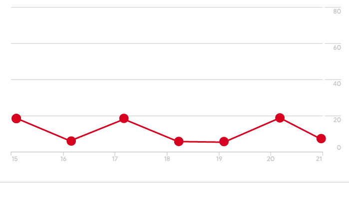 SEO Results Before